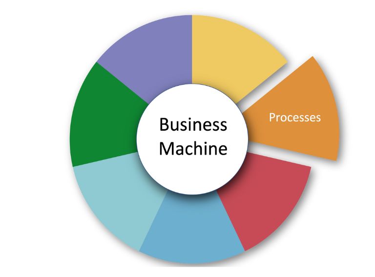 2. Business Machine: Processes